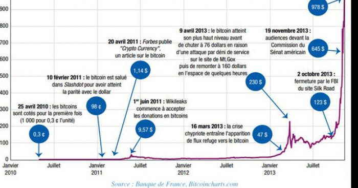 Chute du cours du Bitcoin imminente